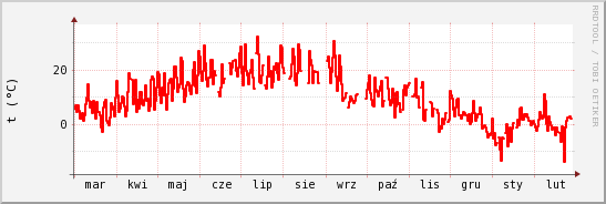 wykres przebiegu zmian temp powietrza