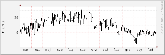 wykres przebiegu zmian windchill temp.