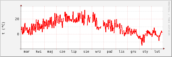 wykres przebiegu zmian temp powietrza