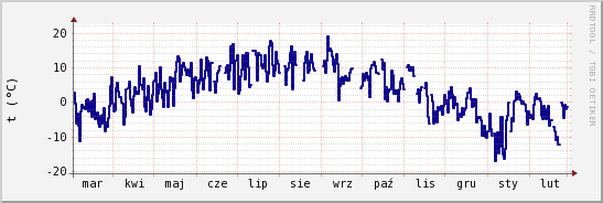 wykres przebiegu zmian temp. punktu rosy