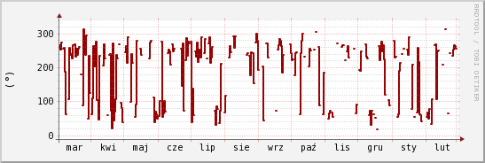 wykres przebiegu zmian kierunek wiatru (średni)