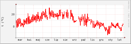 wykres przebiegu zmian temp powietrza