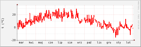 wykres przebiegu zmian temp powietrza