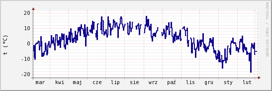 wykres przebiegu zmian temp. punktu rosy