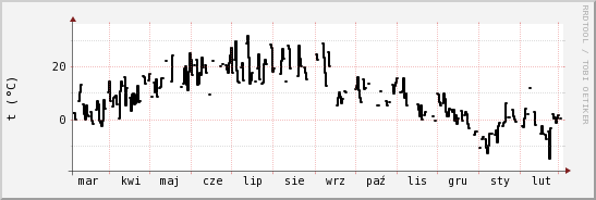 wykres przebiegu zmian windchill temp.