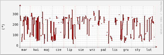 wykres przebiegu zmian kierunek wiatru (średni)