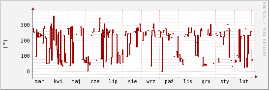 wykres przebiegu zmian kierunek wiatru (średni)