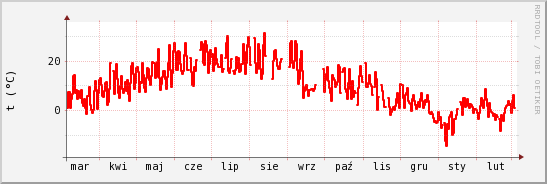 wykres przebiegu zmian temp powietrza