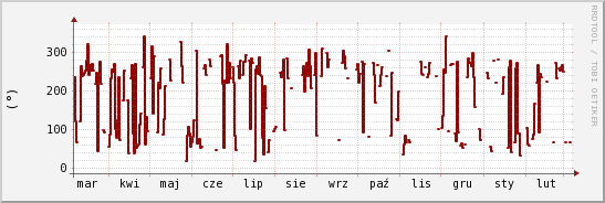 wykres przebiegu zmian kierunek wiatru (średni)