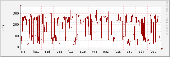 wykres przebiegu zmian kierunek wiatru (średni)