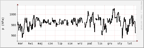 wykres przebiegu zmian ciśnienie