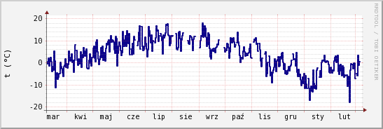 wykres przebiegu zmian temp. punktu rosy