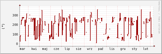 wykres przebiegu zmian kierunek wiatru (średni)