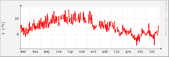 wykres przebiegu zmian temp powietrza