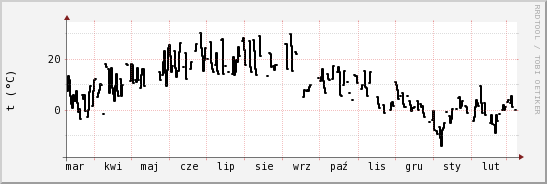 wykres przebiegu zmian windchill temp.