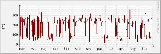 wykres przebiegu zmian kierunek wiatru (średni)