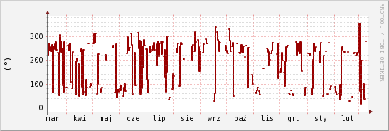 wykres przebiegu zmian kierunek wiatru (średni)