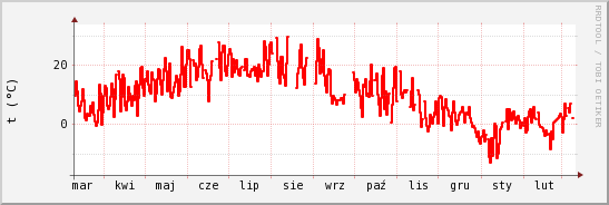 wykres przebiegu zmian temp powietrza