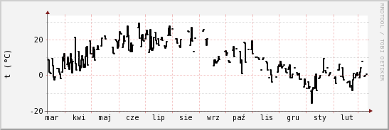 wykres przebiegu zmian windchill temp.