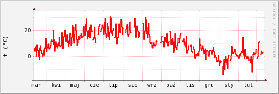 wykres przebiegu zmian temp powietrza