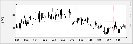 wykres przebiegu zmian windchill temp.