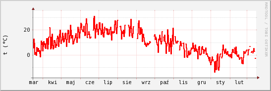 wykres przebiegu zmian temp powietrza