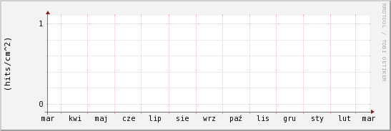 wykres przebiegu zmian grad