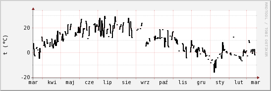 wykres przebiegu zmian windchill temp.