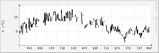 wykres przebiegu zmian windchill temp.