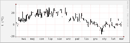 wykres przebiegu zmian windchill temp.