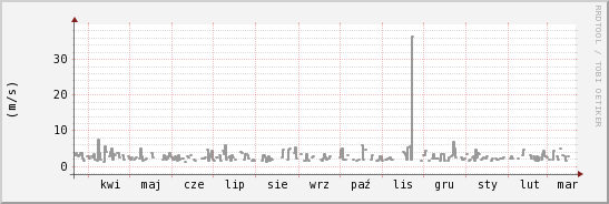 wykres przebiegu zmian średnia prędkość wiatru