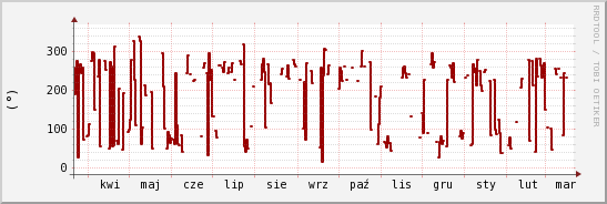 wykres przebiegu zmian kierunek wiatru (średni)