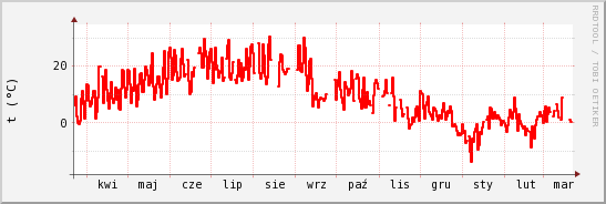 wykres przebiegu zmian temp powietrza