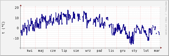 wykres przebiegu zmian temp. punktu rosy