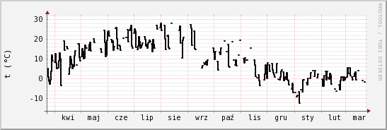 wykres przebiegu zmian windchill temp.