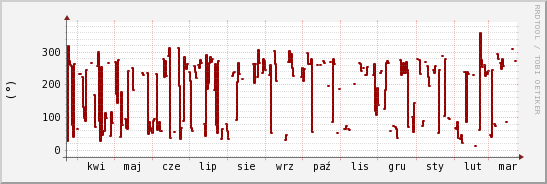 wykres przebiegu zmian kierunek wiatru (średni)