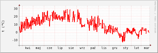 wykres przebiegu zmian temp powietrza