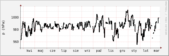 wykres przebiegu zmian ciśnienie