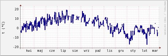 wykres przebiegu zmian temp. punktu rosy