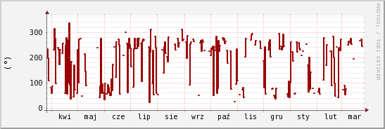 wykres przebiegu zmian kierunek wiatru (średni)