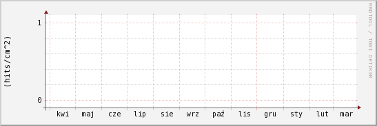 wykres przebiegu zmian grad