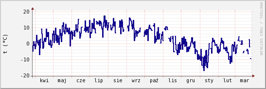 wykres przebiegu zmian temp. punktu rosy