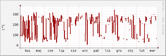 wykres przebiegu zmian kierunek wiatru (średni)