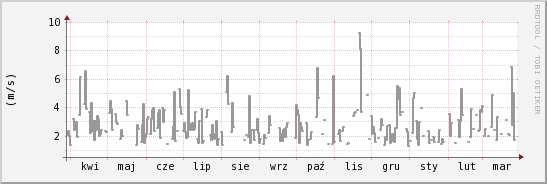 wykres przebiegu zmian średnia prędkość wiatru