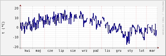 wykres przebiegu zmian temp. punktu rosy