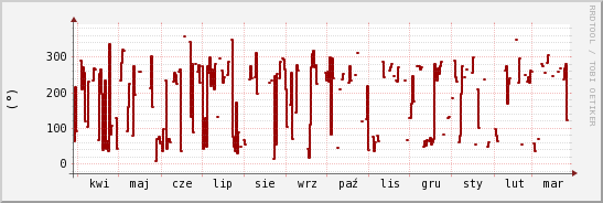 wykres przebiegu zmian kierunek wiatru (średni)