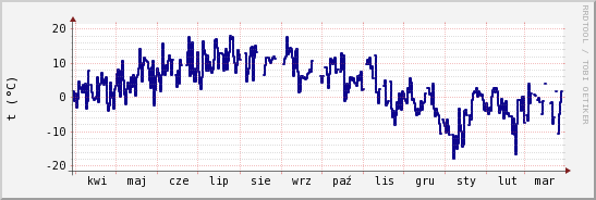 wykres przebiegu zmian temp. punktu rosy