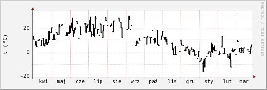 wykres przebiegu zmian windchill temp.