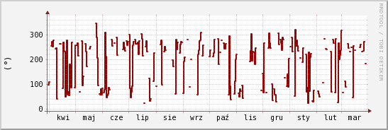 wykres przebiegu zmian kierunek wiatru (średni)