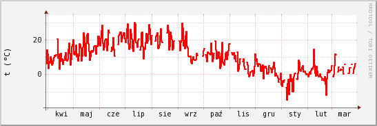 wykres przebiegu zmian temp powietrza